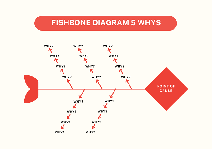 Fishbone Diagram for 5 Whys questions to find problems and root causes feature image